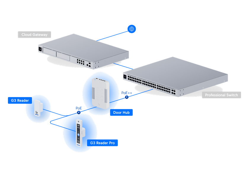 UniFi Access G3 Starter Kit Pro Ansicht 19